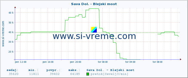 POVPREČJE :: Sava Dol. - Blejski most :: temperatura | pretok | višina :: zadnji dan / 5 minut.