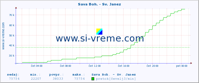 POVPREČJE :: Sava Boh. - Sv. Janez :: temperatura | pretok | višina :: zadnji dan / 5 minut.