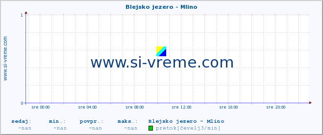 POVPREČJE :: Blejsko jezero - Mlino :: temperatura | pretok | višina :: zadnji dan / 5 minut.