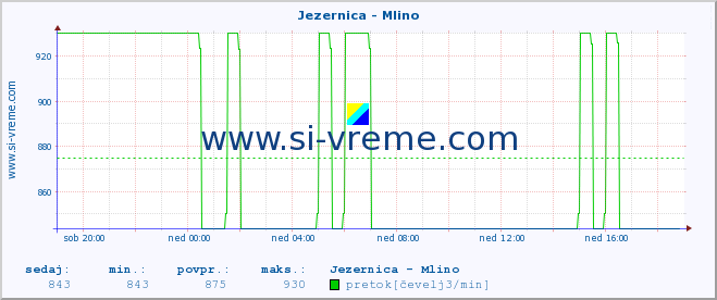 POVPREČJE :: Jezernica - Mlino :: temperatura | pretok | višina :: zadnji dan / 5 minut.