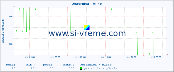 POVPREČJE :: Jezernica - Mlino :: temperatura | pretok | višina :: zadnji dan / 5 minut.