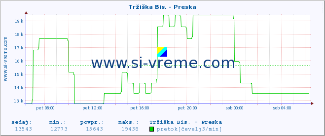 POVPREČJE :: Tržiška Bis. - Preska :: temperatura | pretok | višina :: zadnji dan / 5 minut.