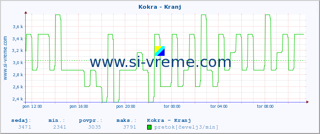 POVPREČJE :: Kokra - Kranj :: temperatura | pretok | višina :: zadnji dan / 5 minut.