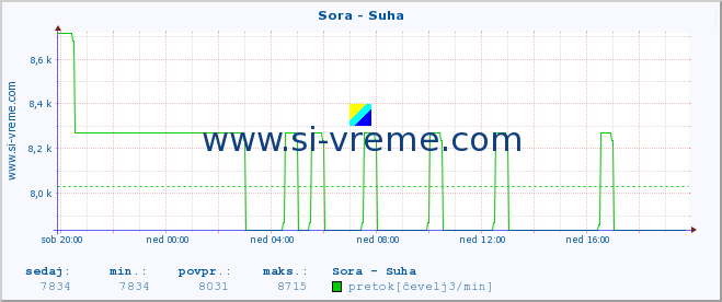 POVPREČJE :: Sora - Suha :: temperatura | pretok | višina :: zadnji dan / 5 minut.