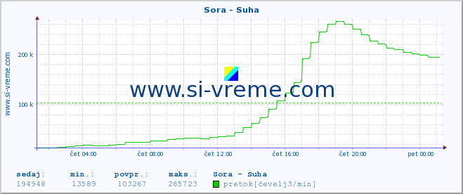 POVPREČJE :: Sora - Suha :: temperatura | pretok | višina :: zadnji dan / 5 minut.