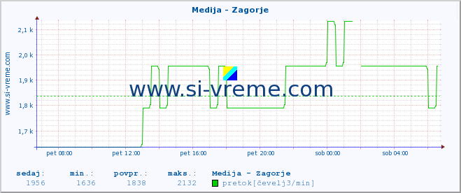 POVPREČJE :: Medija - Zagorje :: temperatura | pretok | višina :: zadnji dan / 5 minut.