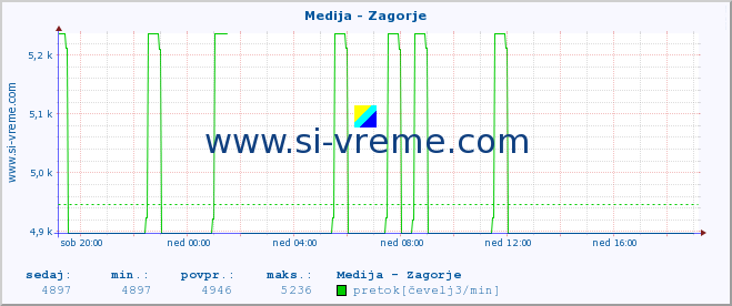 POVPREČJE :: Medija - Zagorje :: temperatura | pretok | višina :: zadnji dan / 5 minut.