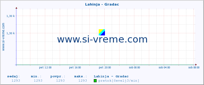 POVPREČJE :: Lahinja - Gradac :: temperatura | pretok | višina :: zadnji dan / 5 minut.