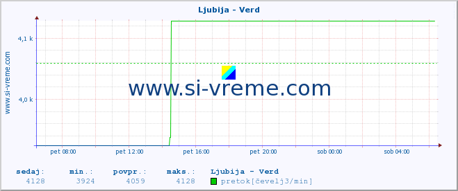 POVPREČJE :: Ljubija - Verd :: temperatura | pretok | višina :: zadnji dan / 5 minut.