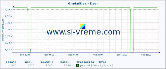 POVPREČJE :: Gradaščica - Dvor :: temperatura | pretok | višina :: zadnji dan / 5 minut.