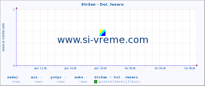 POVPREČJE :: Stržen - Dol. Jezero :: temperatura | pretok | višina :: zadnji dan / 5 minut.