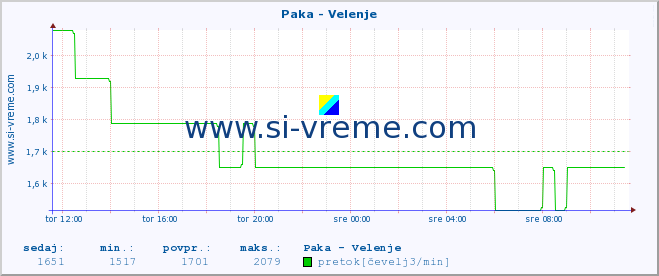 POVPREČJE :: Paka - Velenje :: temperatura | pretok | višina :: zadnji dan / 5 minut.