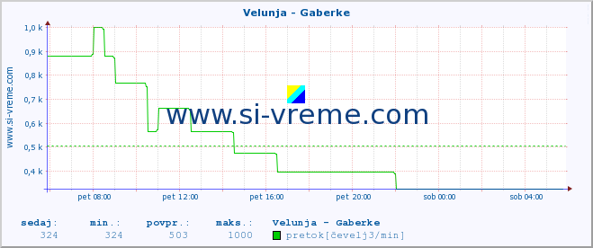 POVPREČJE :: Velunja - Gaberke :: temperatura | pretok | višina :: zadnji dan / 5 minut.