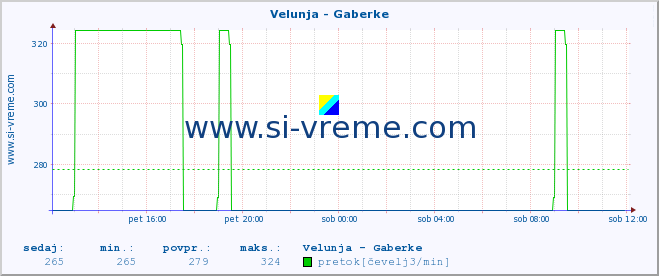 POVPREČJE :: Velunja - Gaberke :: temperatura | pretok | višina :: zadnji dan / 5 minut.