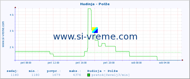 POVPREČJE :: Hudinja - Polže :: temperatura | pretok | višina :: zadnji dan / 5 minut.