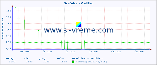 POVPREČJE :: Gračnica - Vodiško :: temperatura | pretok | višina :: zadnji dan / 5 minut.