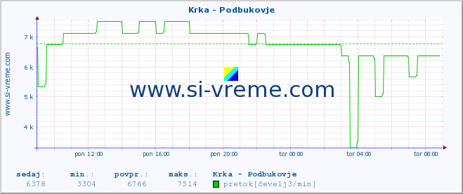 POVPREČJE :: Krka - Podbukovje :: temperatura | pretok | višina :: zadnji dan / 5 minut.