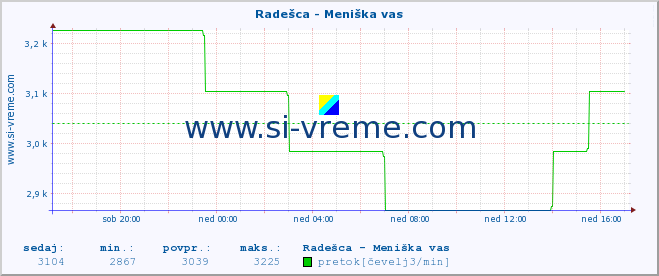 POVPREČJE :: Radešca - Meniška vas :: temperatura | pretok | višina :: zadnji dan / 5 minut.