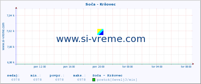 POVPREČJE :: Soča - Kršovec :: temperatura | pretok | višina :: zadnji dan / 5 minut.