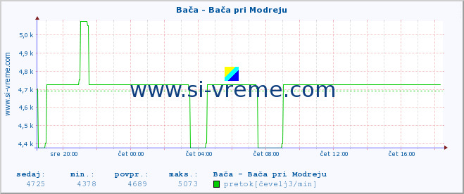 POVPREČJE :: Bača - Bača pri Modreju :: temperatura | pretok | višina :: zadnji dan / 5 minut.