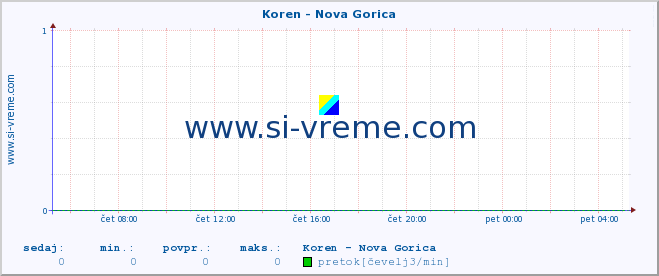 POVPREČJE :: Koren - Nova Gorica :: temperatura | pretok | višina :: zadnji dan / 5 minut.