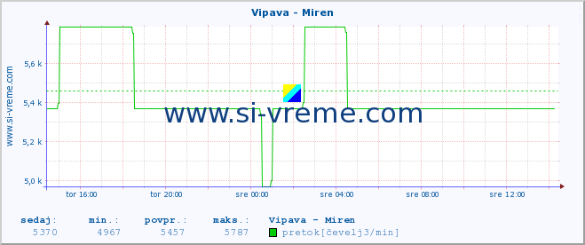 POVPREČJE :: Vipava - Miren :: temperatura | pretok | višina :: zadnji dan / 5 minut.