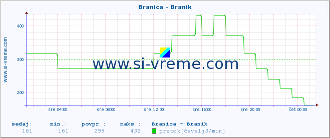 POVPREČJE :: Branica - Branik :: temperatura | pretok | višina :: zadnji dan / 5 minut.