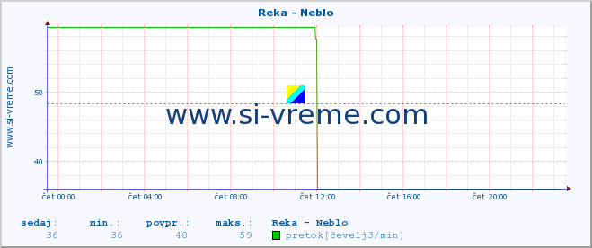 POVPREČJE :: Reka - Neblo :: temperatura | pretok | višina :: zadnji dan / 5 minut.