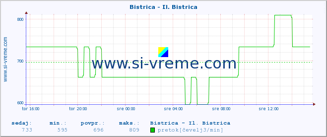 POVPREČJE :: Bistrica - Il. Bistrica :: temperatura | pretok | višina :: zadnji dan / 5 minut.