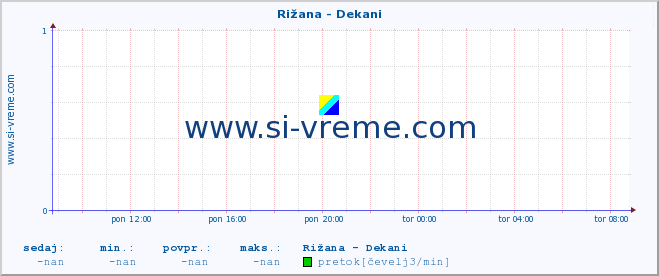 POVPREČJE :: Rižana - Dekani :: temperatura | pretok | višina :: zadnji dan / 5 minut.