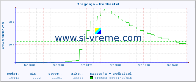 POVPREČJE :: Dragonja - Podkaštel :: temperatura | pretok | višina :: zadnji dan / 5 minut.