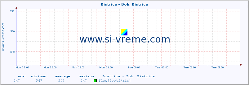  :: Bistrica - Boh. Bistrica :: temperature | flow | height :: last day / 5 minutes.