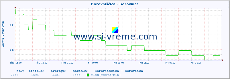  :: Borovniščica - Borovnica :: temperature | flow | height :: last day / 5 minutes.