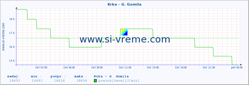 POVPREČJE :: Krka - G. Gomila :: temperatura | pretok | višina :: zadnji dan / 5 minut.