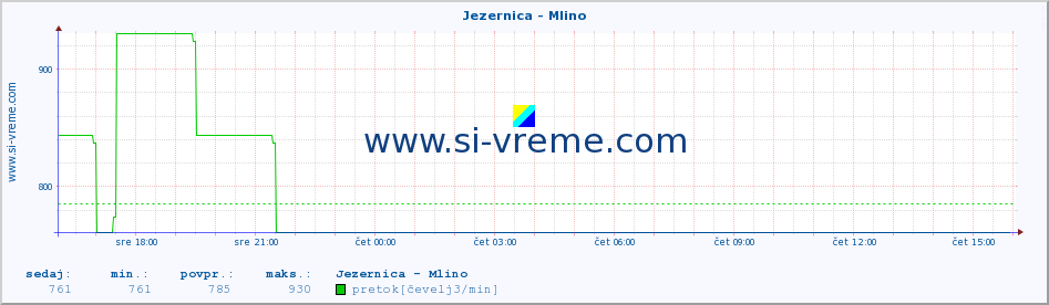 POVPREČJE :: Jezernica - Mlino :: temperatura | pretok | višina :: zadnji dan / 5 minut.