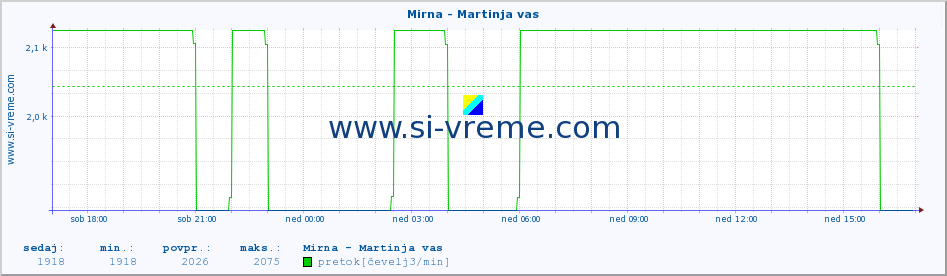 POVPREČJE :: Mirna - Martinja vas :: temperatura | pretok | višina :: zadnji dan / 5 minut.