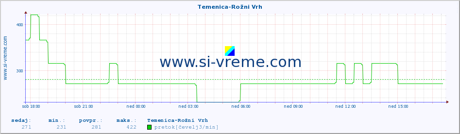 POVPREČJE :: Temenica-Rožni Vrh :: temperatura | pretok | višina :: zadnji dan / 5 minut.