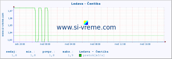 POVPREČJE :: Ledava - Čentiba :: temperatura | pretok | višina :: zadnji dan / 5 minut.