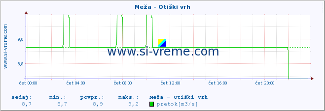 POVPREČJE :: Meža - Otiški vrh :: temperatura | pretok | višina :: zadnji dan / 5 minut.