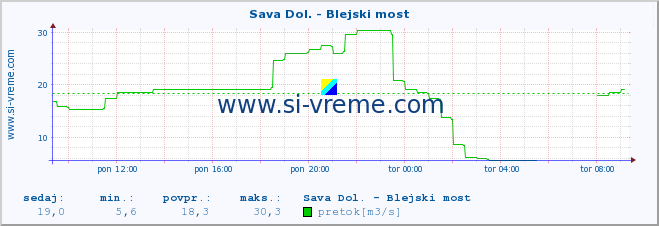 POVPREČJE :: Sava Dol. - Blejski most :: temperatura | pretok | višina :: zadnji dan / 5 minut.