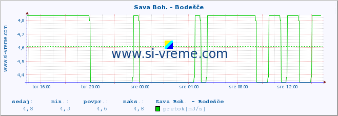 POVPREČJE :: Sava Boh. - Bodešče :: temperatura | pretok | višina :: zadnji dan / 5 minut.