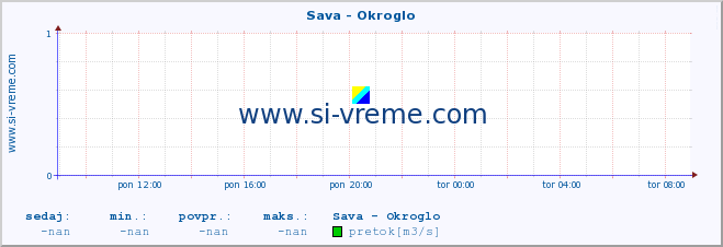 POVPREČJE :: Sava - Okroglo :: temperatura | pretok | višina :: zadnji dan / 5 minut.