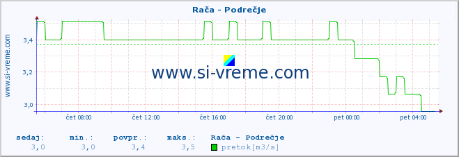 POVPREČJE :: Rača - Podrečje :: temperatura | pretok | višina :: zadnji dan / 5 minut.