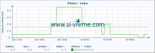 POVPREČJE :: Pšata - Loka :: temperatura | pretok | višina :: zadnji dan / 5 minut.