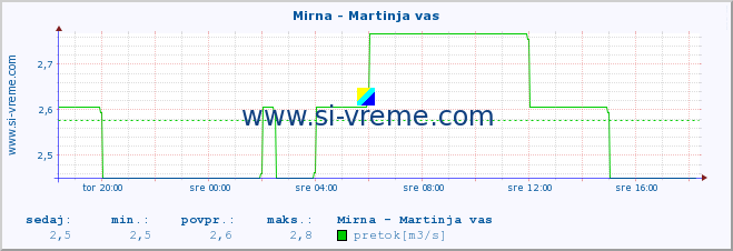 POVPREČJE :: Mirna - Martinja vas :: temperatura | pretok | višina :: zadnji dan / 5 minut.