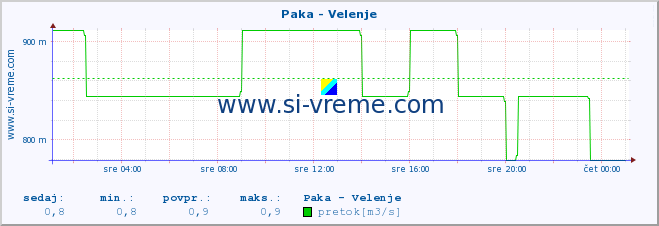 POVPREČJE :: Paka - Velenje :: temperatura | pretok | višina :: zadnji dan / 5 minut.