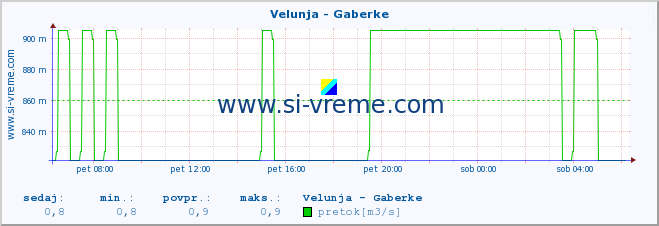 POVPREČJE :: Velunja - Gaberke :: temperatura | pretok | višina :: zadnji dan / 5 minut.