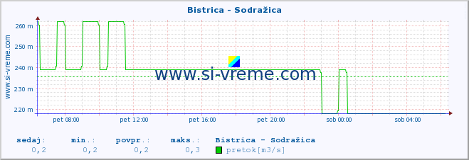 POVPREČJE :: Bistrica - Sodražica :: temperatura | pretok | višina :: zadnji dan / 5 minut.