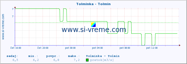 POVPREČJE :: Tolminka - Tolmin :: temperatura | pretok | višina :: zadnji dan / 5 minut.