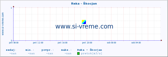 POVPREČJE :: Reka - Škocjan :: temperatura | pretok | višina :: zadnji dan / 5 minut.